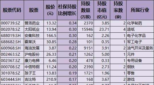嘉汇优配 社保基金加仓89只股票，51只被社保抱团，含软件、医药、计算机