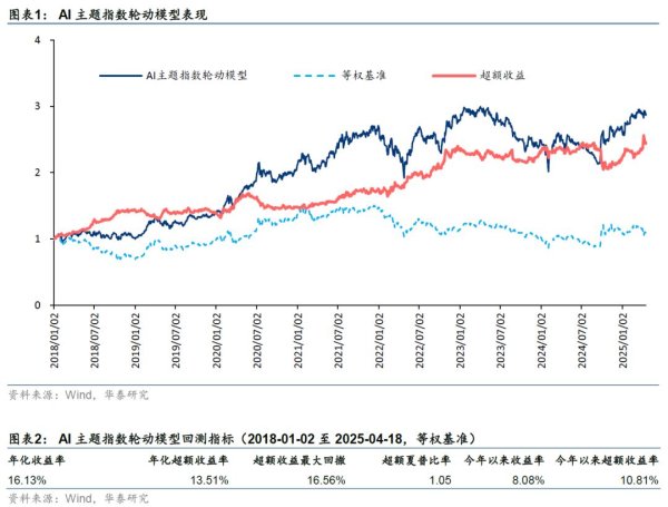 中国星配资 华泰金工｜中证1000增强今年以来超额4.49%