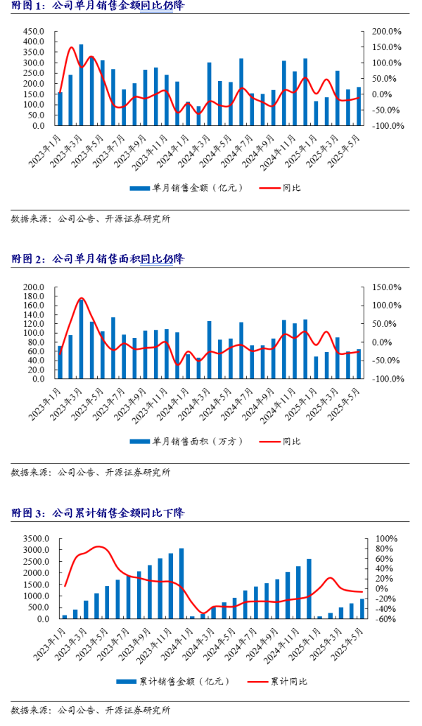 元富投资 【开源地产|公司点评】华润置地：销售维持行业前三，不动产租金收入稳健增长