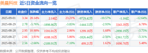 宏图优配 9月1日美晨科技(300237)涨停分析: 战略重组、业绩改善驱动