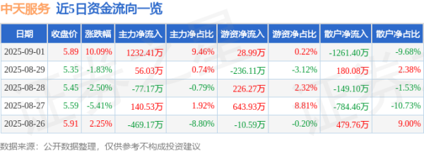 拾贝赢 9月1日中天服务(002188)涨停分析: 半年报增长、智慧服务拓展、治理优化驱动